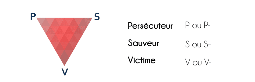 Persécuteur | Sauveur | Victime | triangle de Karpman